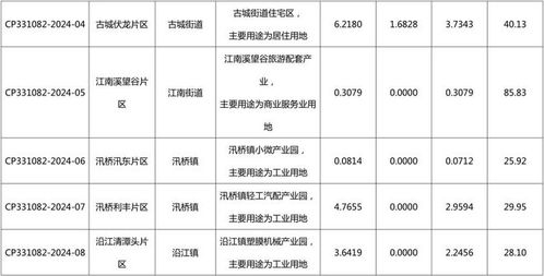 臺(tái)州新一輪城市發(fā)展引擎 九大片區(qū)土地?cái)M征收開(kāi)發(fā)，助力城市能級(jí)躍升